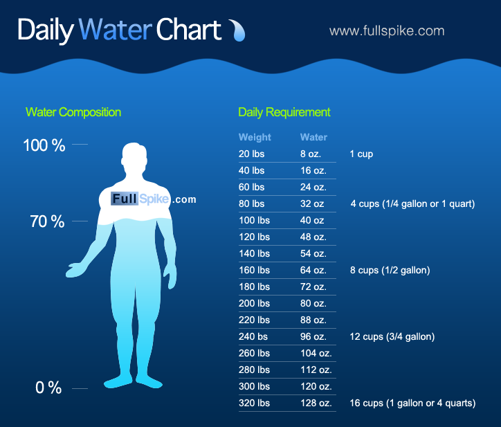 Water Chart